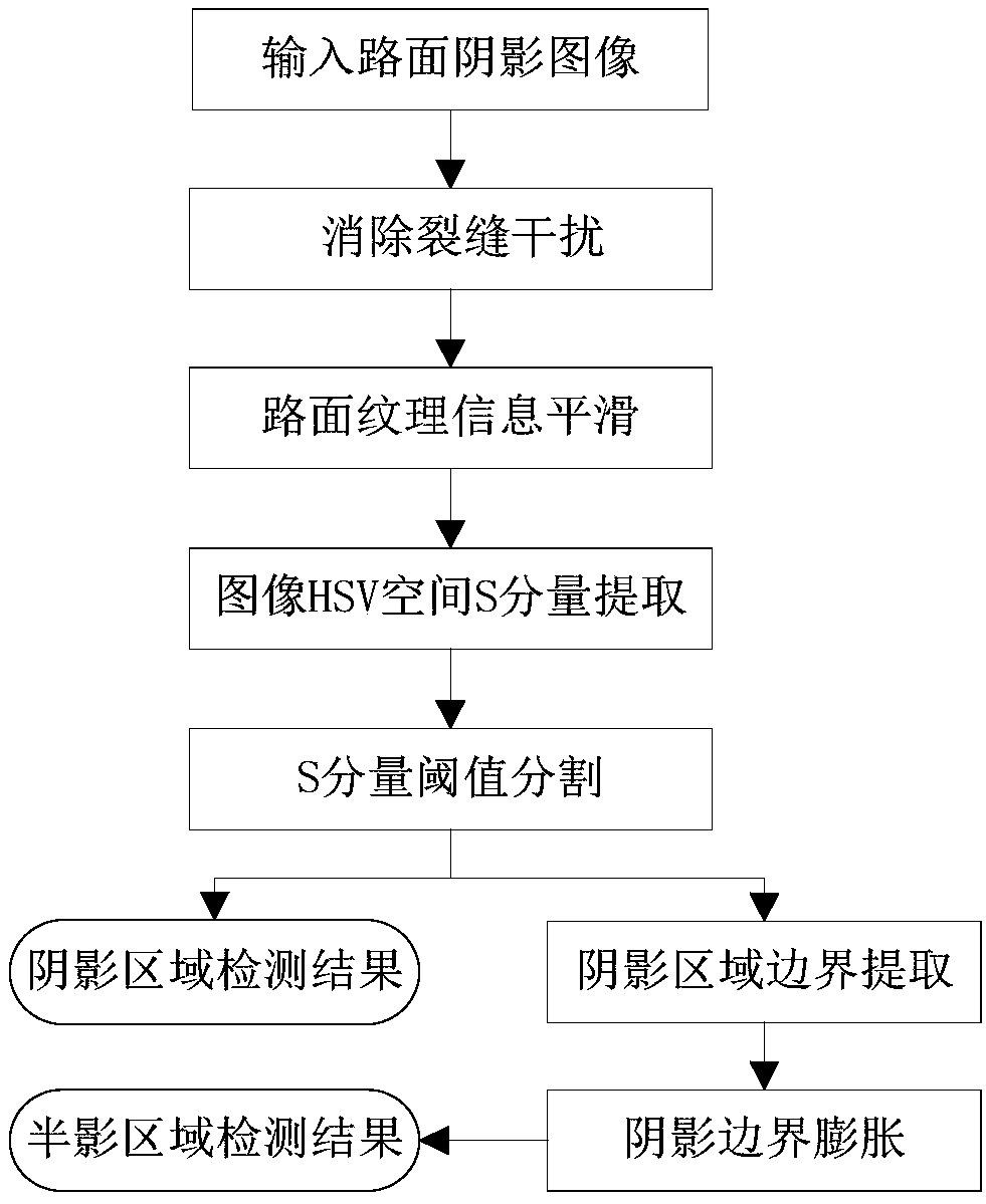 Method for removing shadow from pavement image based on illumination compensation