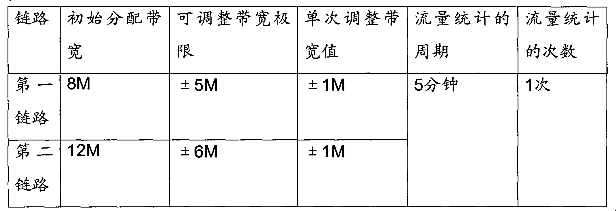 Method and device for adjusting link bandwidth