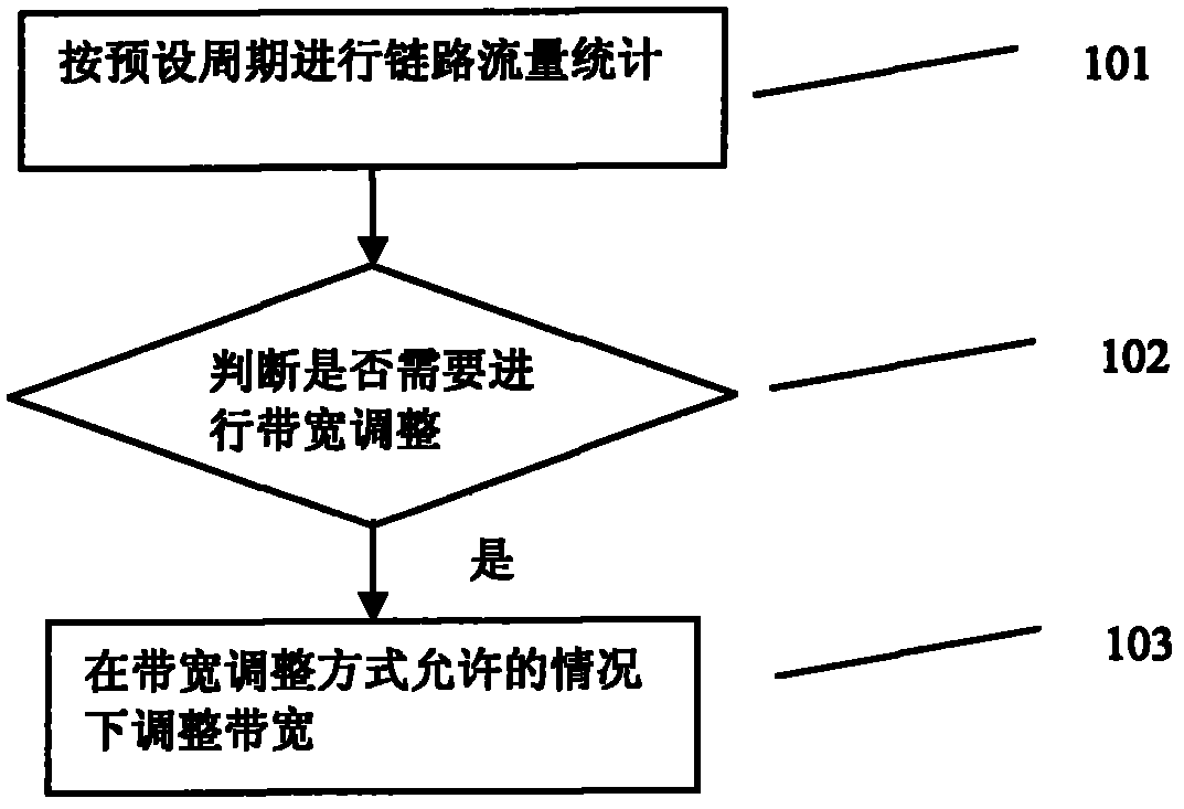 Method and device for adjusting link bandwidth