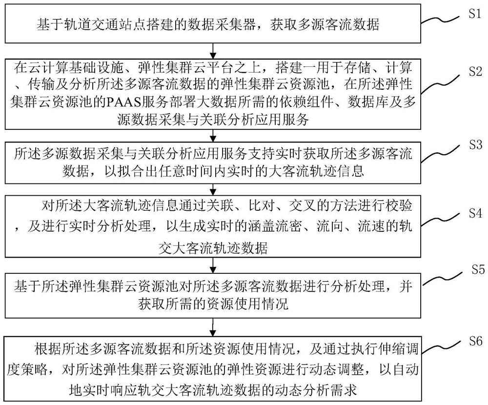 Rail transit large passenger flow track analysis method based on elastic cloud, terminal and storage medium