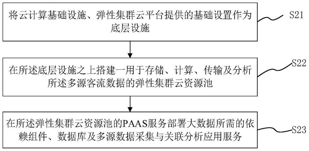 Rail transit large passenger flow track analysis method based on elastic cloud, terminal and storage medium