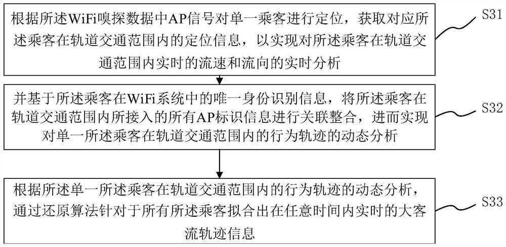 Rail transit large passenger flow track analysis method based on elastic cloud, terminal and storage medium