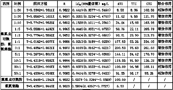 Composition containing flubendiamide and pyrethroid insecticide