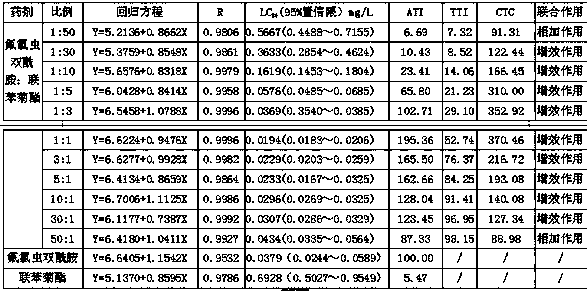 Composition containing flubendiamide and pyrethroid insecticide