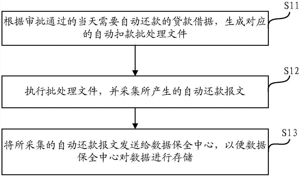 Data preservation method, server and system for automatic repayment service