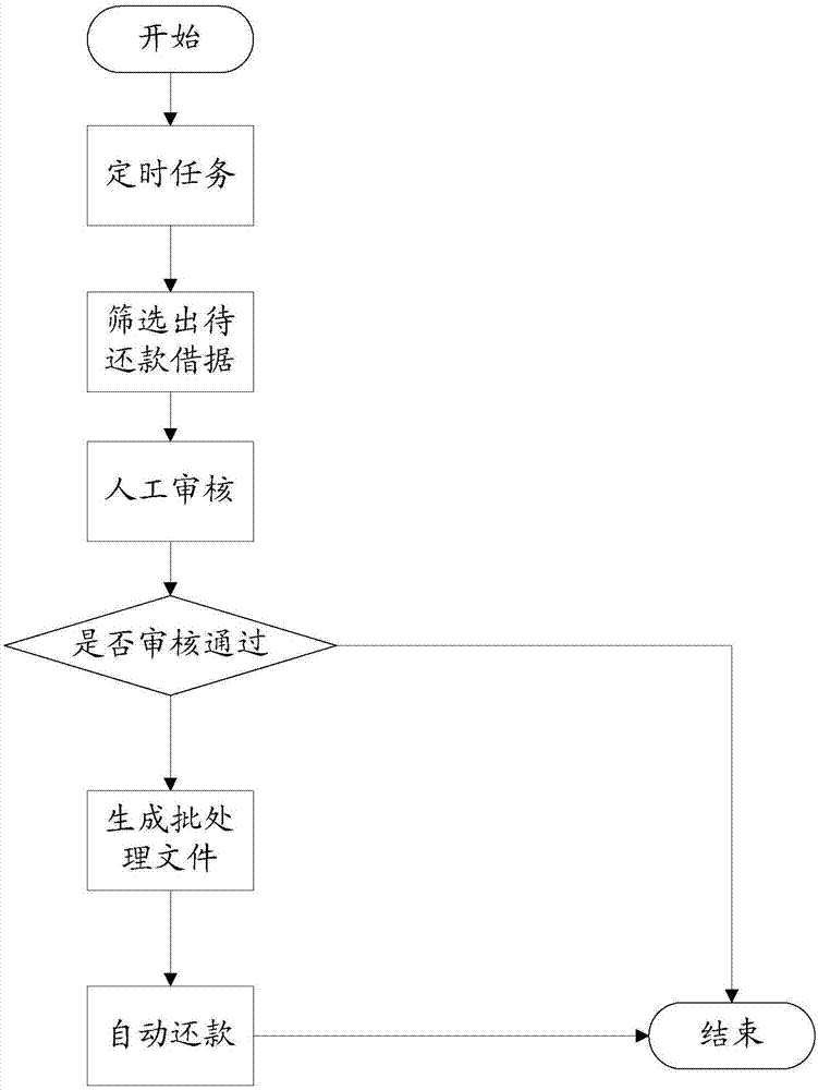 Data preservation method, server and system for automatic repayment service