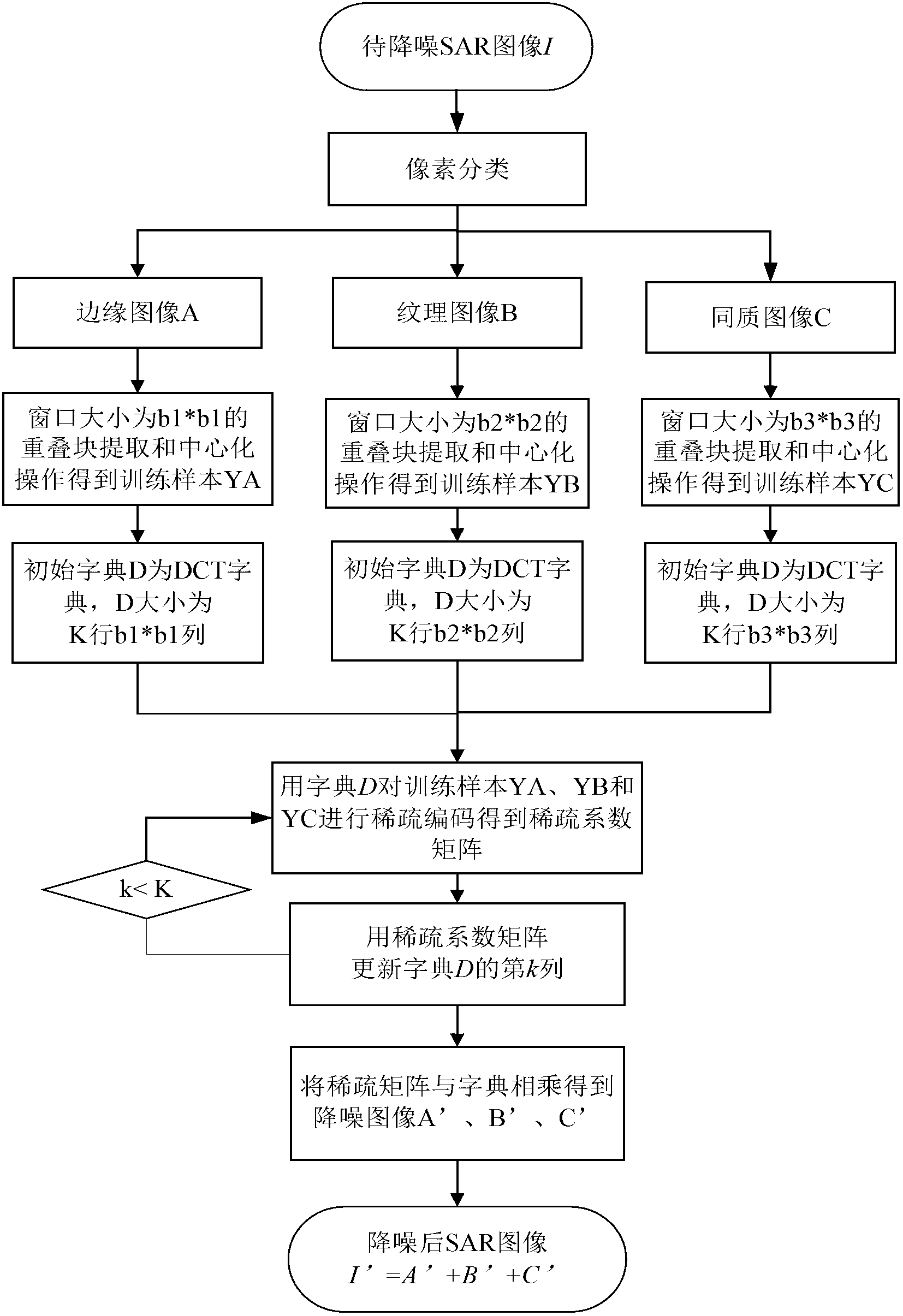 Beta algorithm-based multiscale SAR (Synthetic Aperture Radar) image denoising method