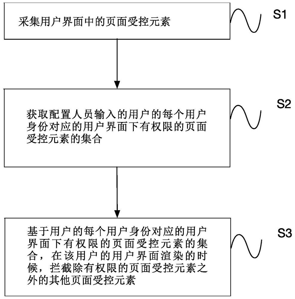 Permission configuration method and equipment