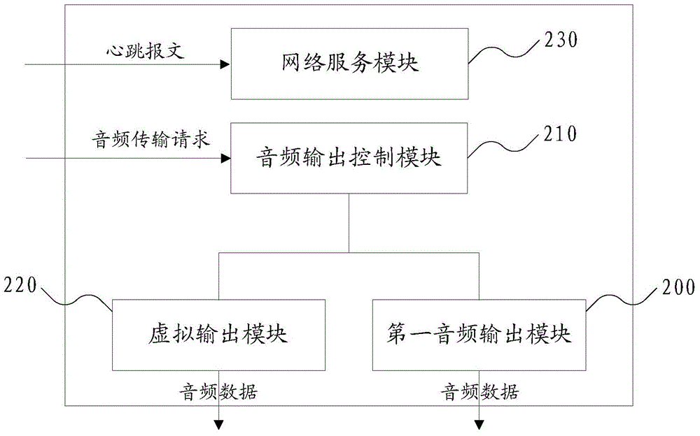 Audio output method and equipment