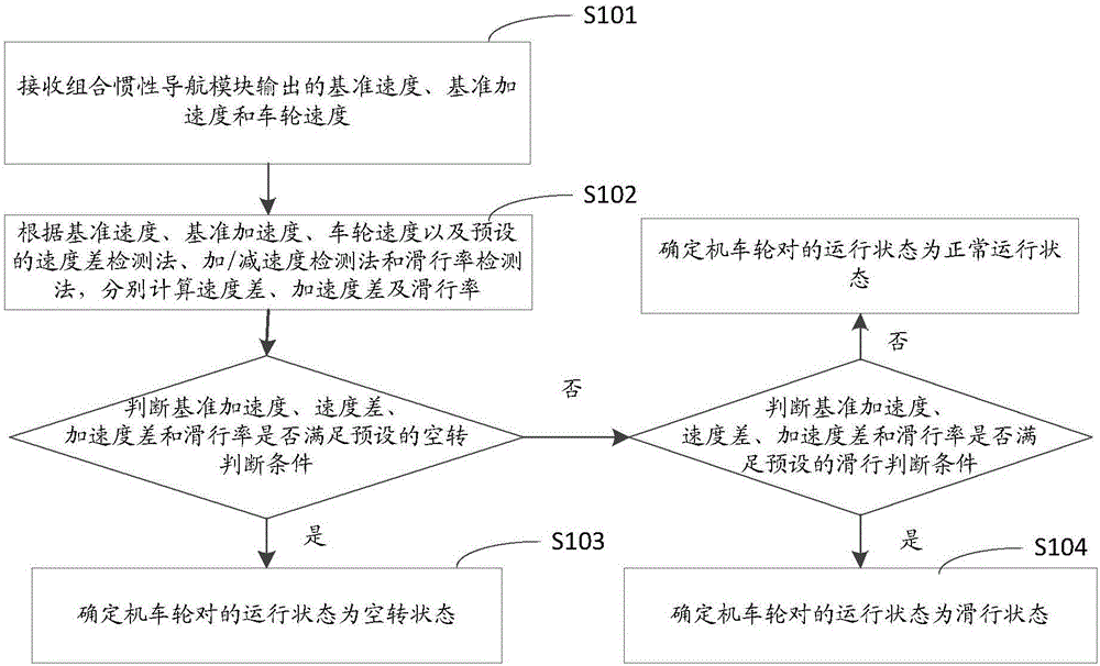 Locomotive wheel set idling and sliding detection method and system