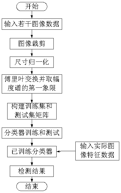 Defect detection method for industrial ray weld joint image