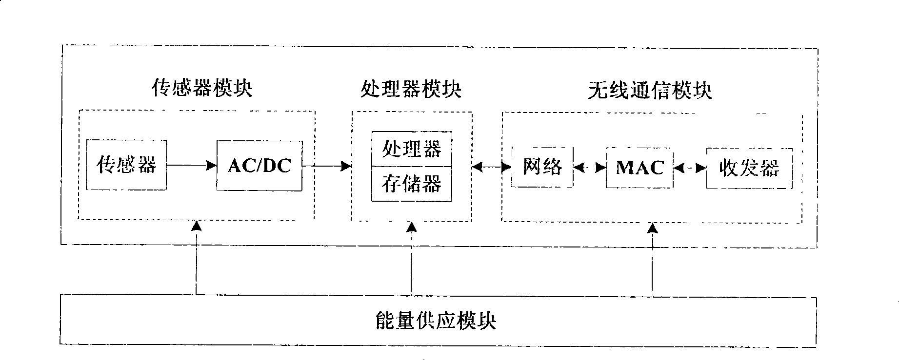 General wireless sensor network node equipment