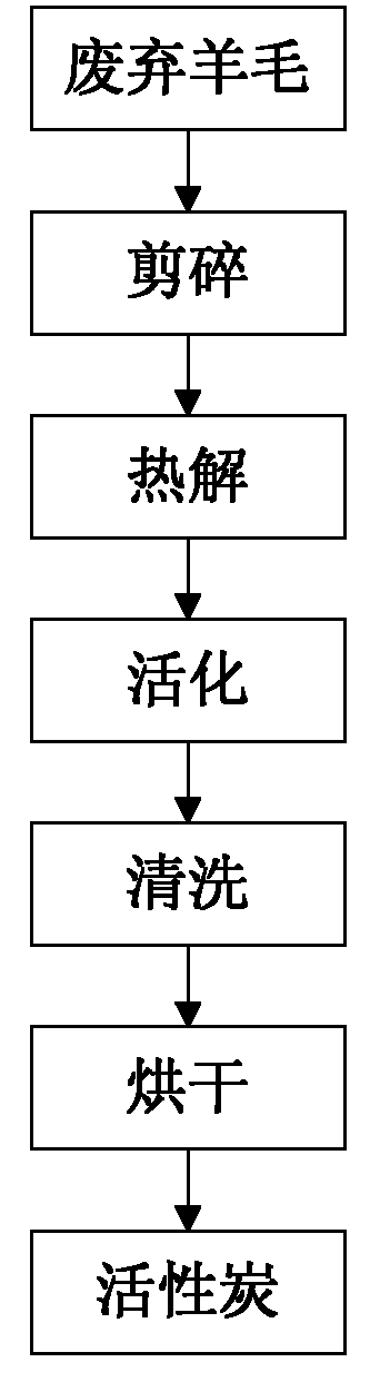 Method for preparing activated carbon by using waste wool