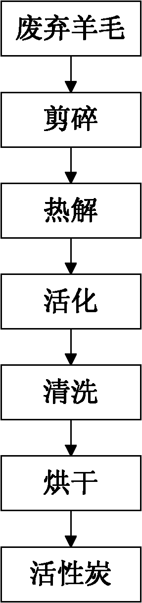 Method for preparing activated carbon by using waste wool