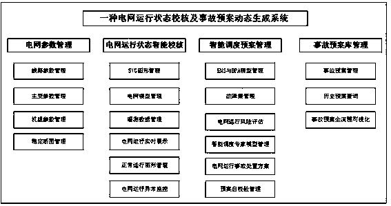 Power grid operation state checking and accident pre-arranged plan dynamic generation system