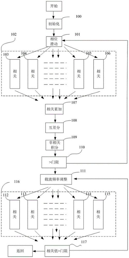 Fast capturing method for GNSS code