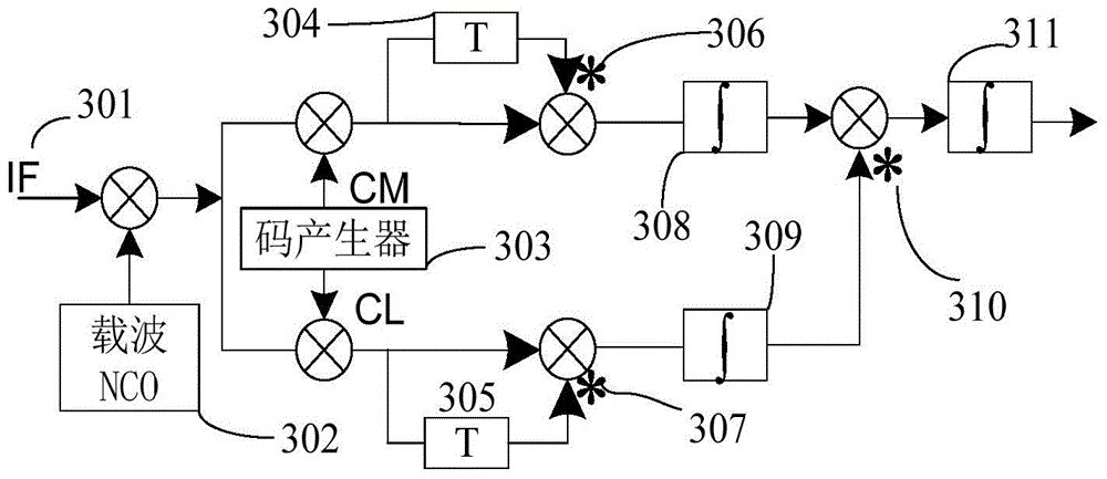 Fast capturing method for GNSS code