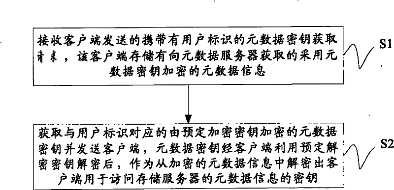 Data access method and equipment adopting same