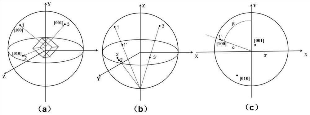 A method for quickly displaying the distribution characteristics of specific crystal planes in polycrystalline materials