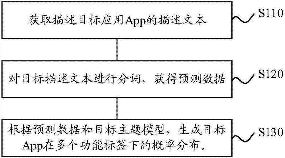 Method and equipment for predicting function label of application