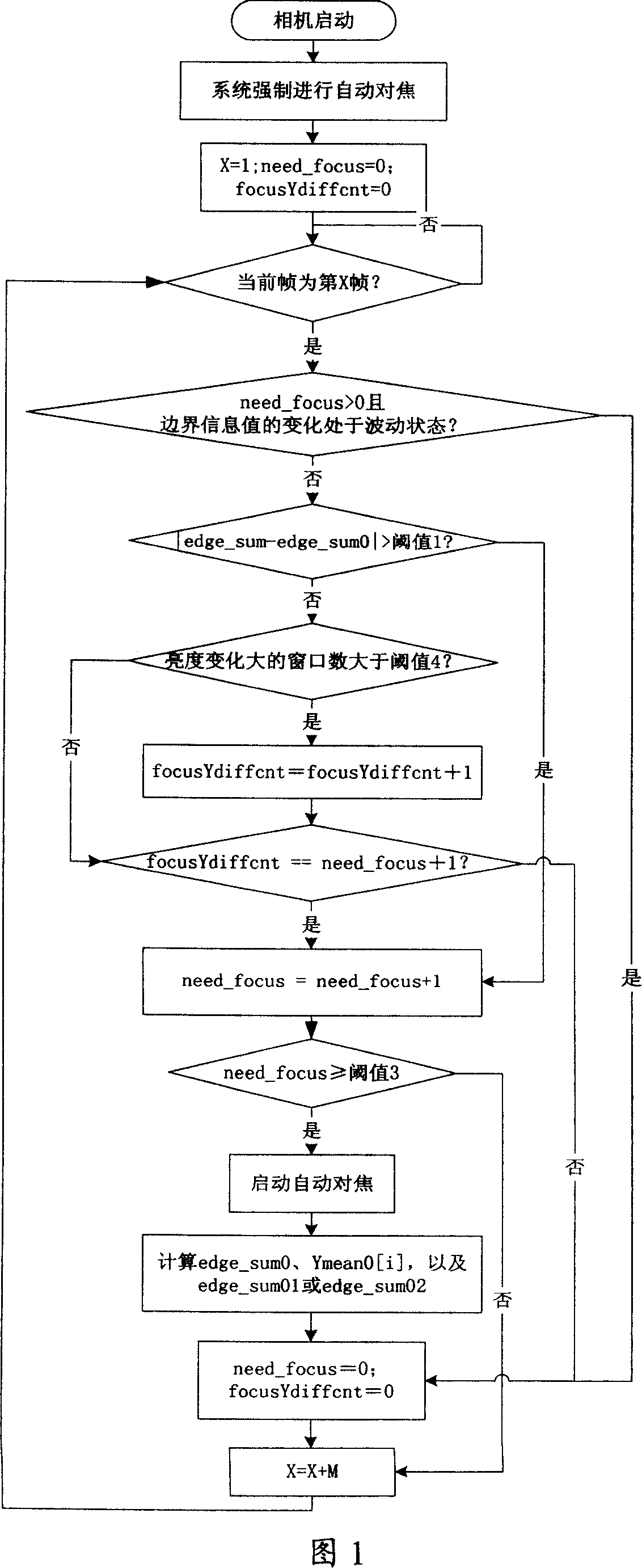 Automatic focusing method for digital image pickup device starting