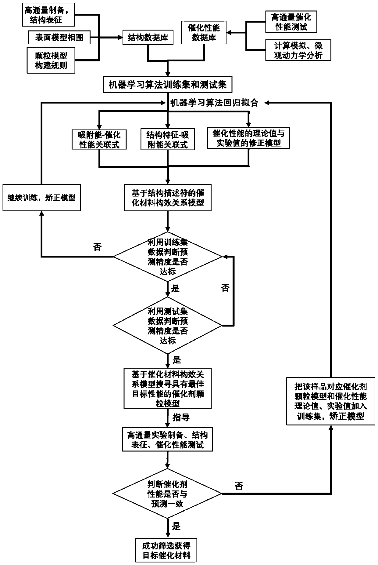 Catalytic material screening method and catalytic material screening system based on high-throughput experiment and high-throughput calculation