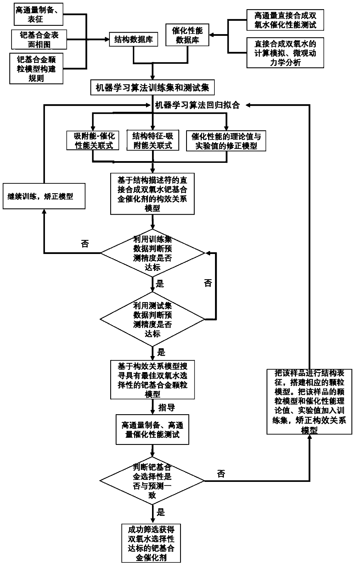 Catalytic material screening method and catalytic material screening system based on high-throughput experiment and high-throughput calculation