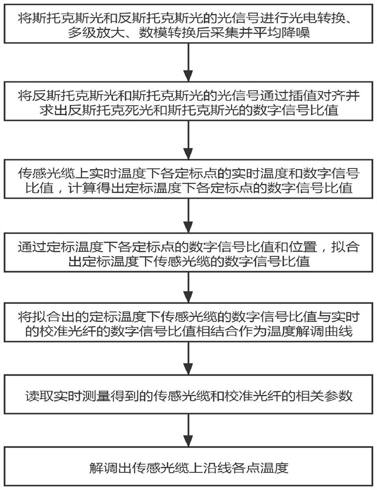 Optical fiber temperature sensing Raman optical time domain reflectometer demodulation method and system