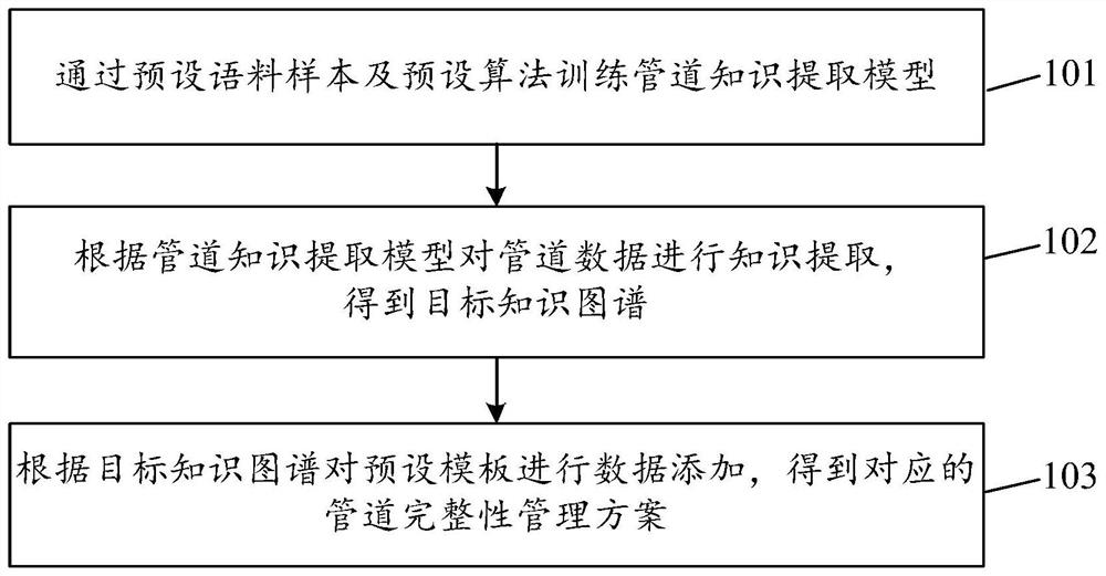 Method and device for generating pipeline integrity management scheme