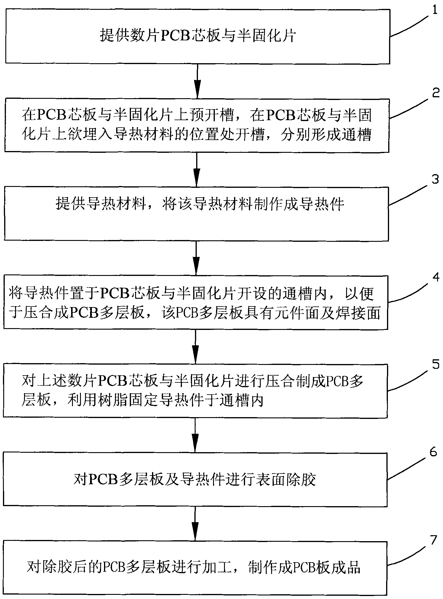 Method for manufacturing embedded high-conductivity printed circuit board (PCB)