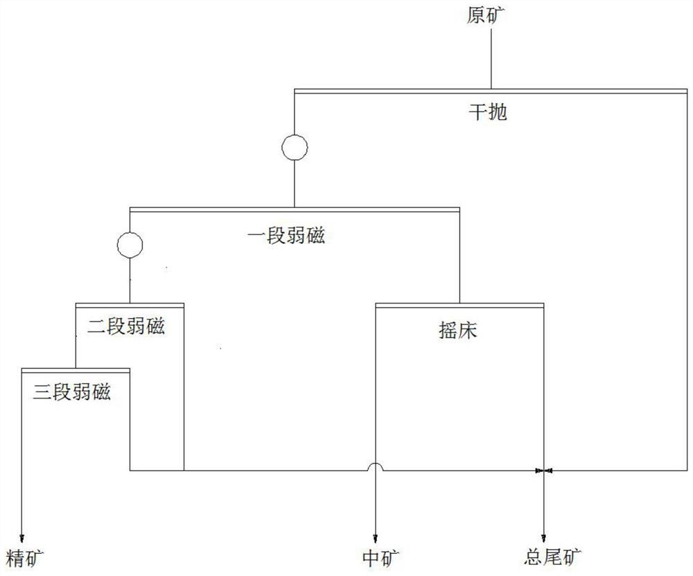 Mineral processing technology of ultra-low-grade iron ore