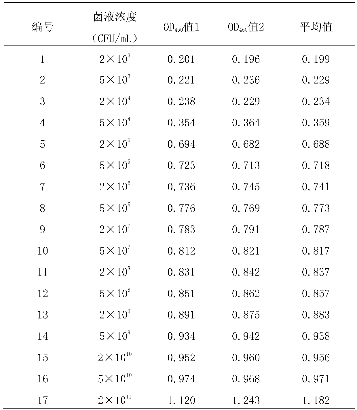 A rapid detection method for fresh milk