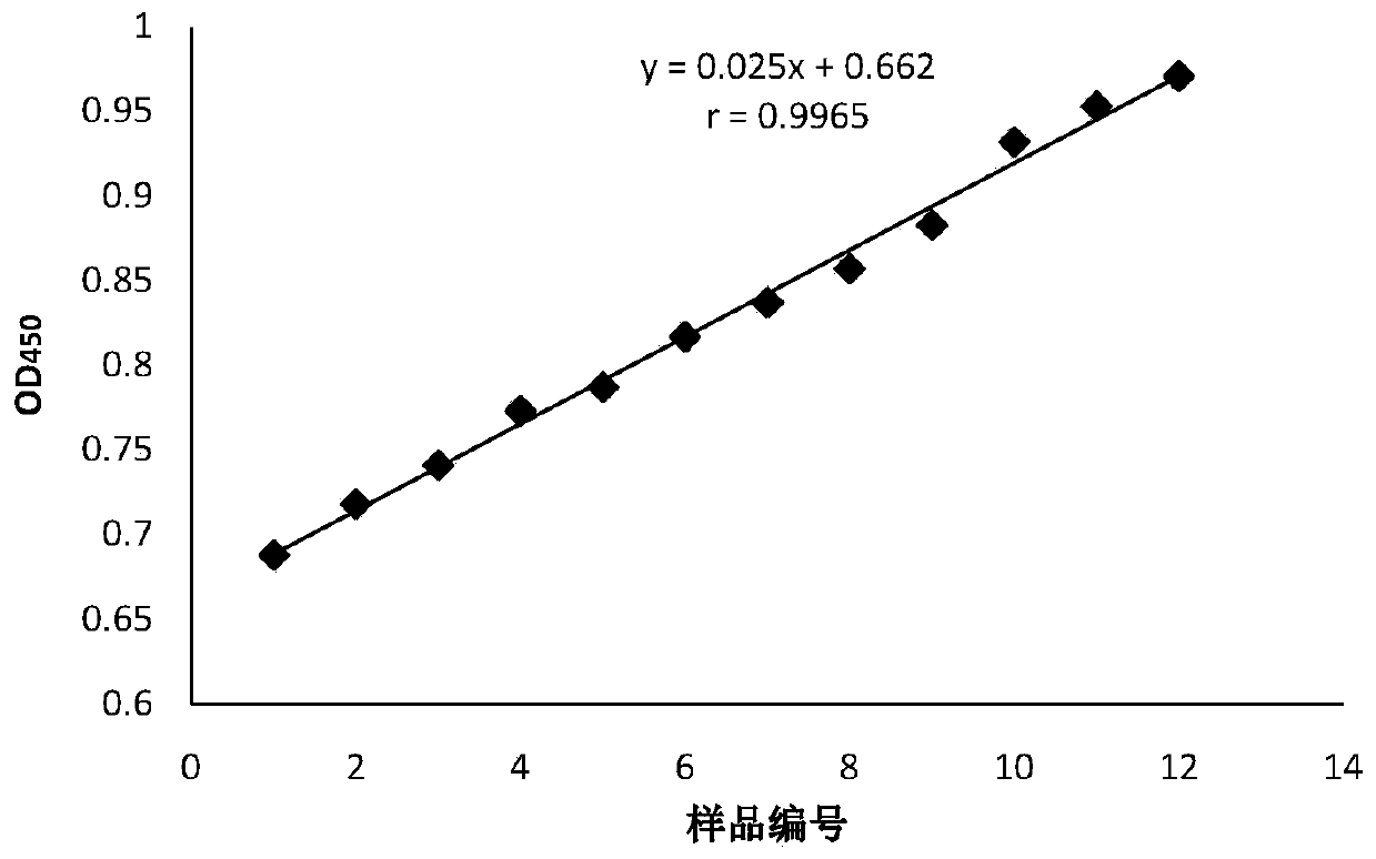 A rapid detection method for fresh milk