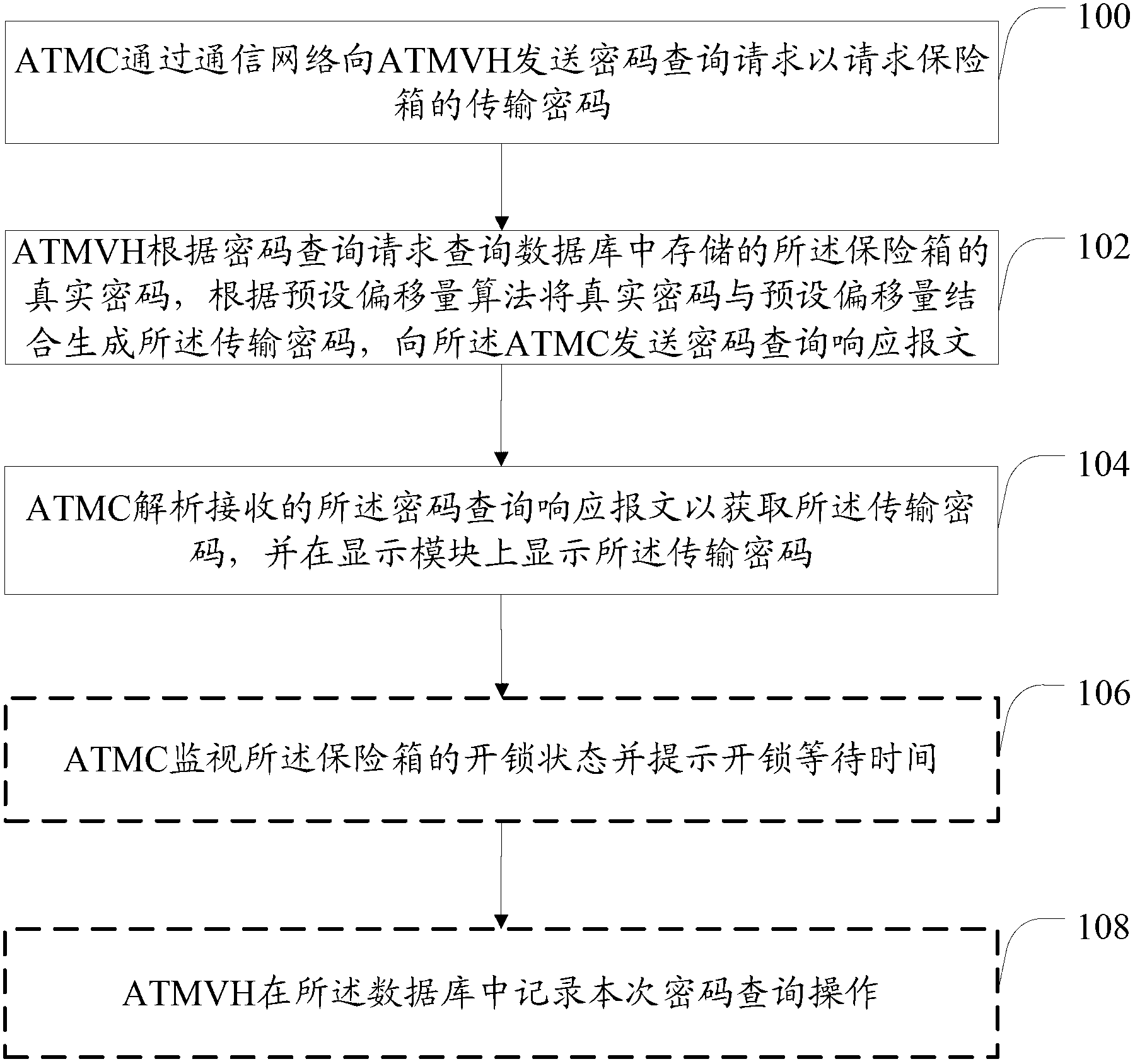 Automatic teller machine (ATM) safe box password management method and system