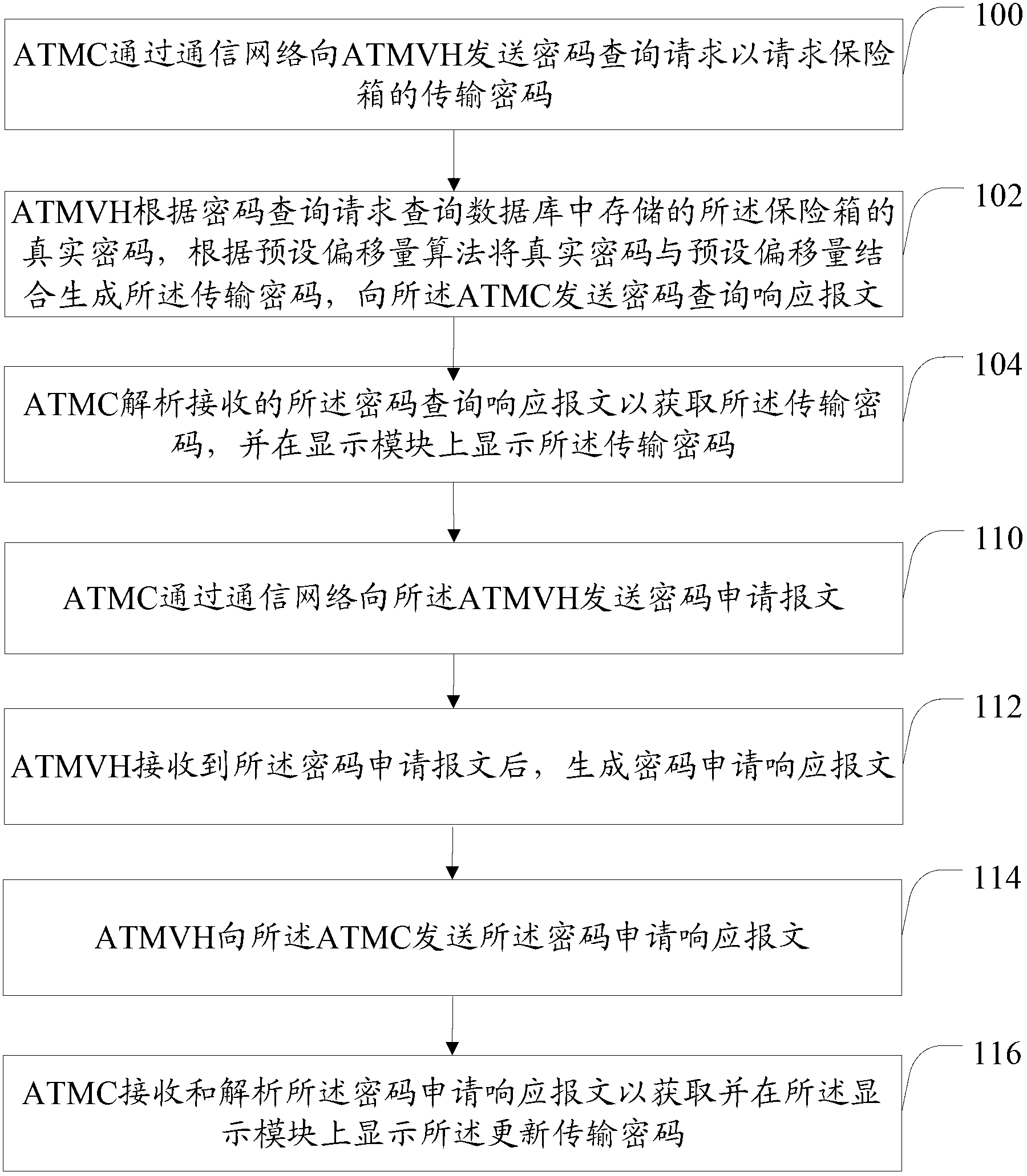 Automatic teller machine (ATM) safe box password management method and system