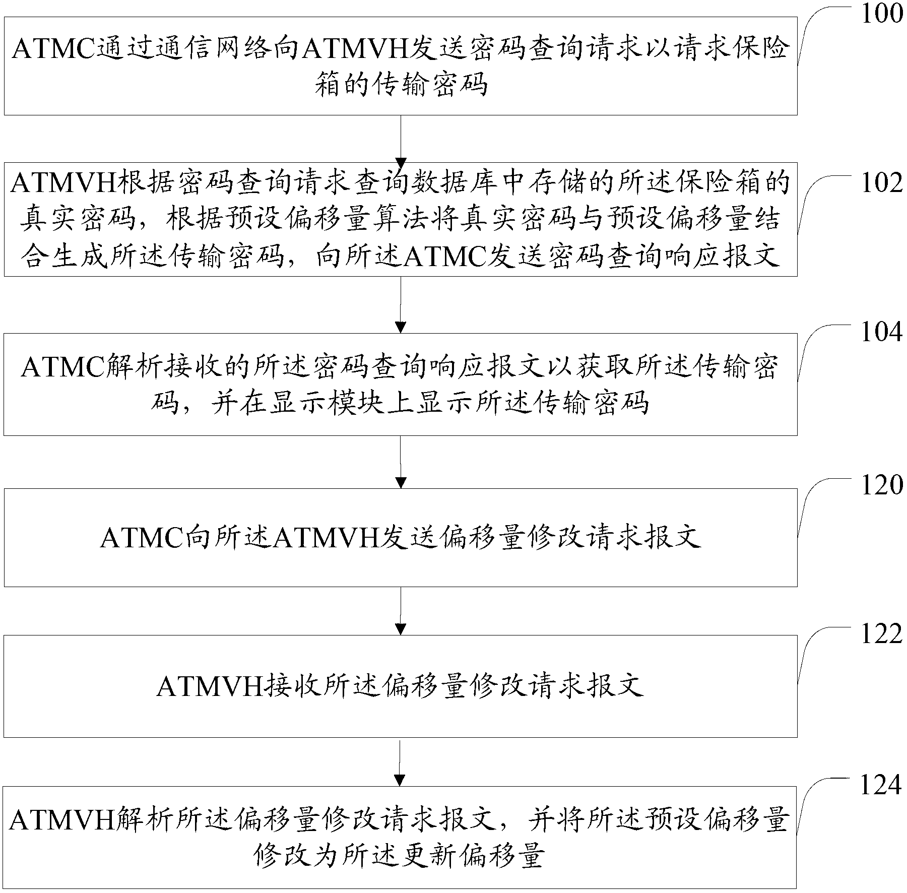 Automatic teller machine (ATM) safe box password management method and system