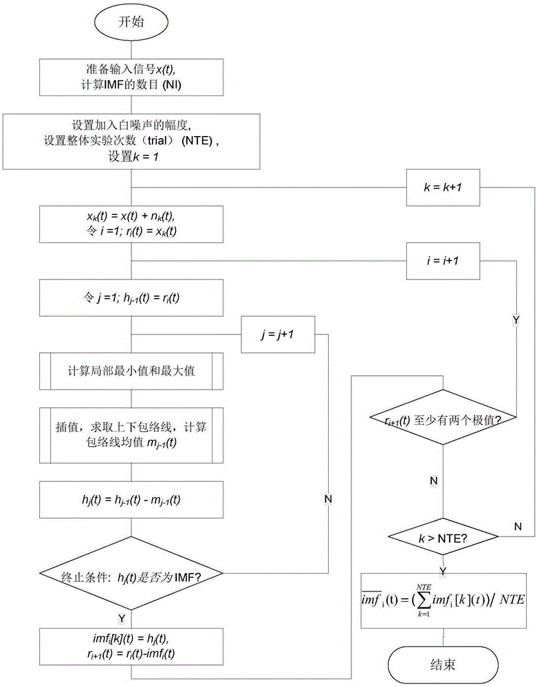 Nonlinear unsteady-state complex signal self-adapting decomposition method based on GPGPU