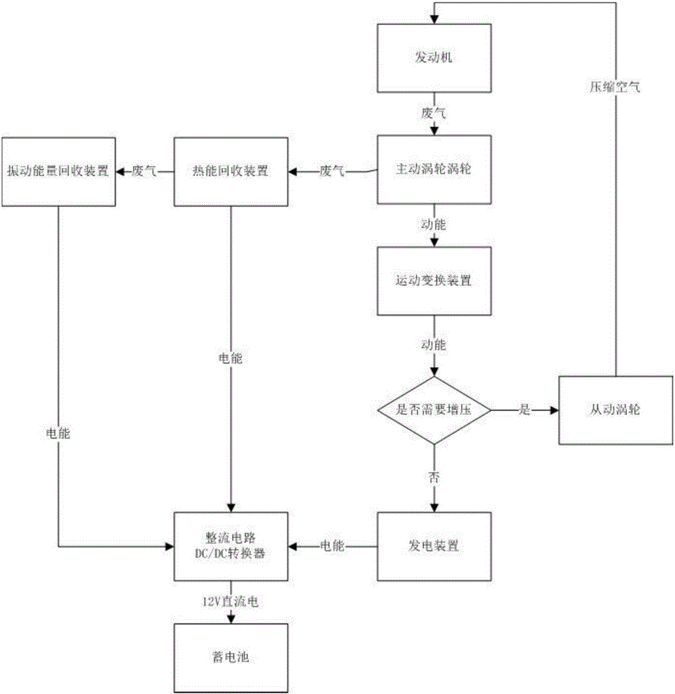 Three-stage recycling system for automobile exhaust gas