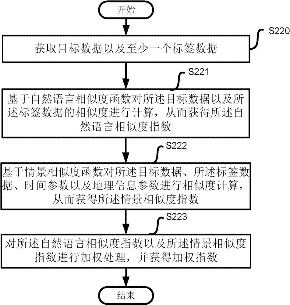 Control method for self-adaptation accurate matching of tag