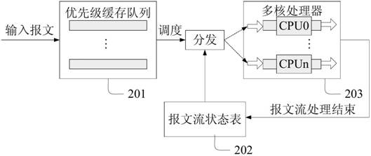 Load sharing method, device and system for message traffic