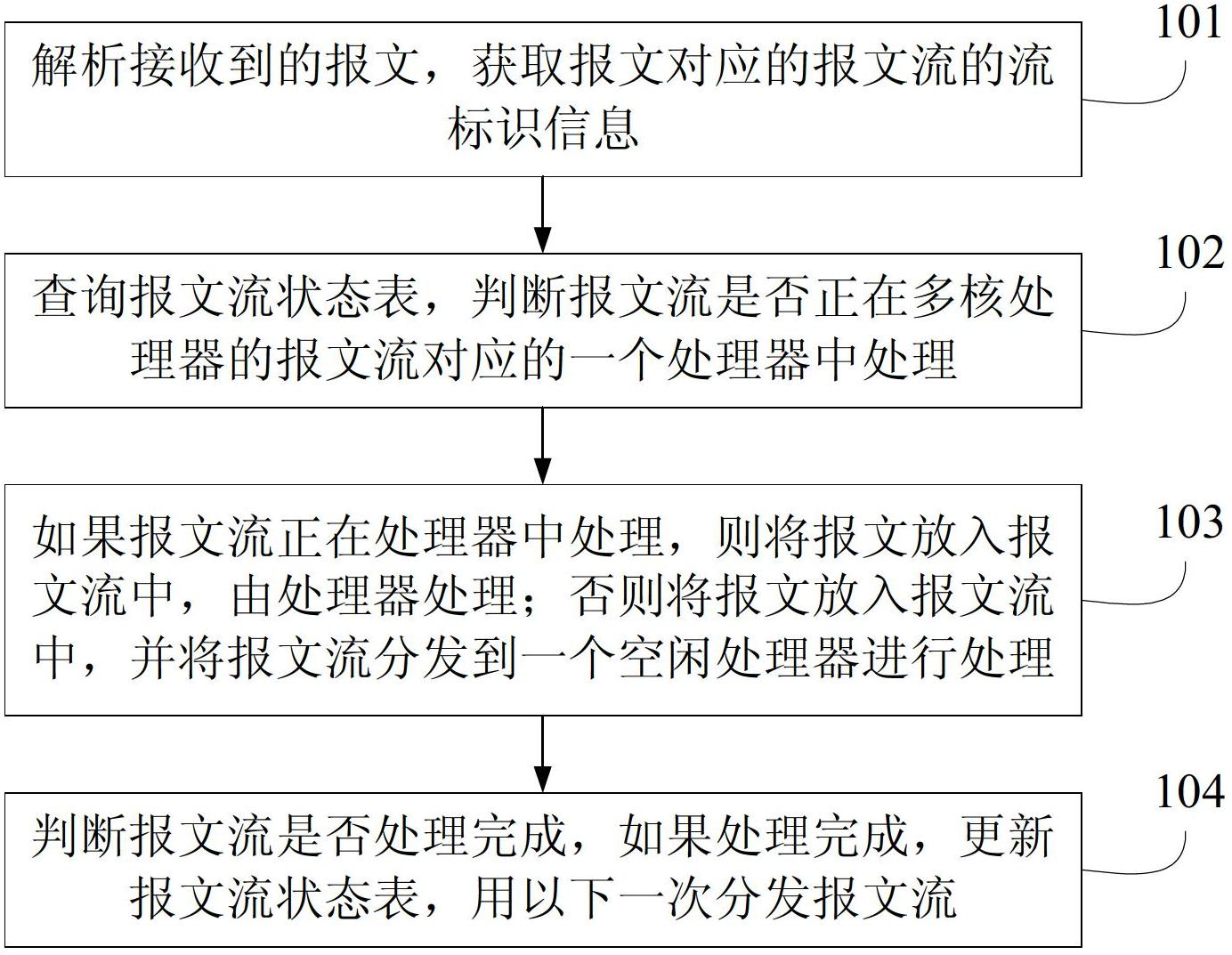 Load sharing method, device and system for message traffic