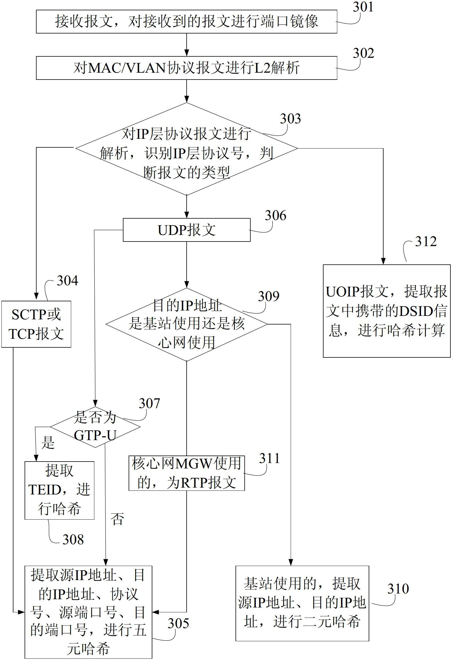 Load sharing method, device and system for message traffic