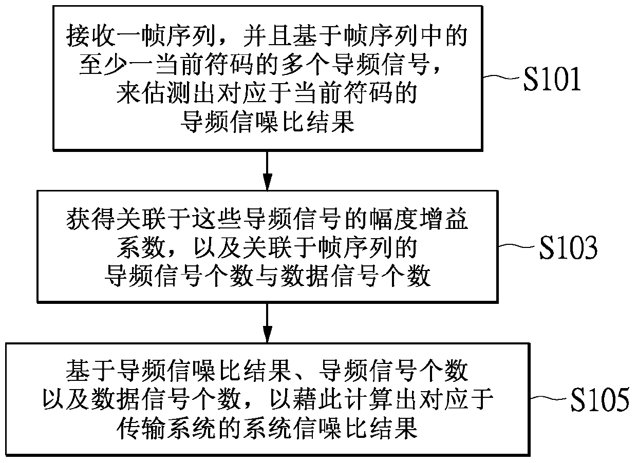 Calculation method and decoding device of system signal-to-noise ratio