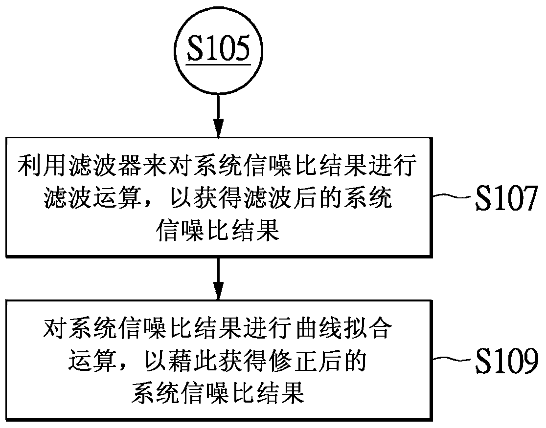 Calculation method and decoding device of system signal-to-noise ratio