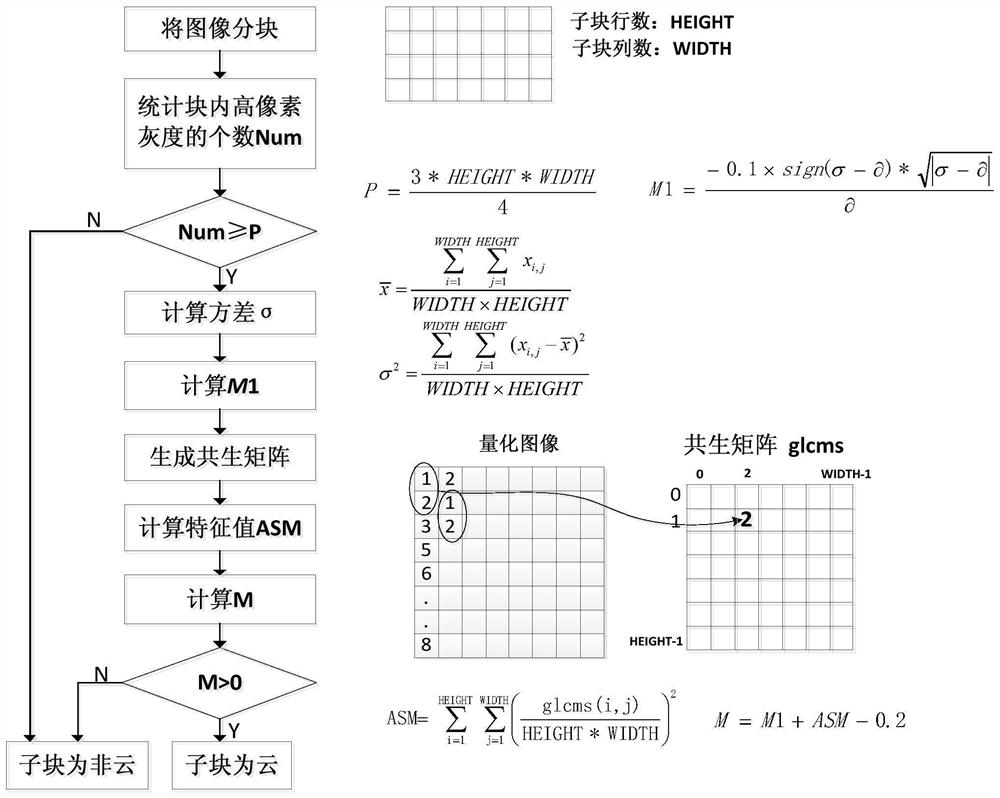 Cloud detection identifier filling method for satellite image