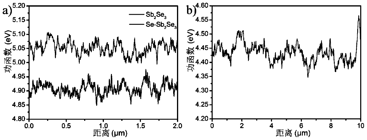 Full-inorganic P/N heterojunction antimony selenide/perovskite solar cell and preparation method thereof