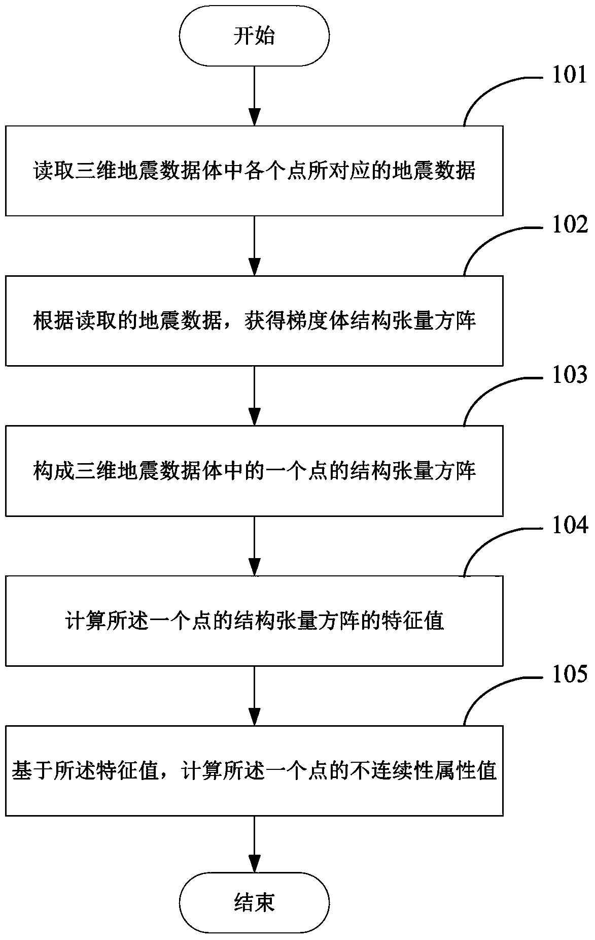 Method and device for calculating discontinuity attribute value of stratum