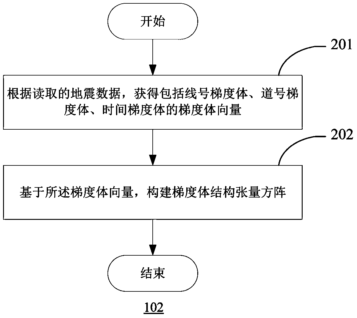 Method and device for calculating discontinuity attribute value of stratum