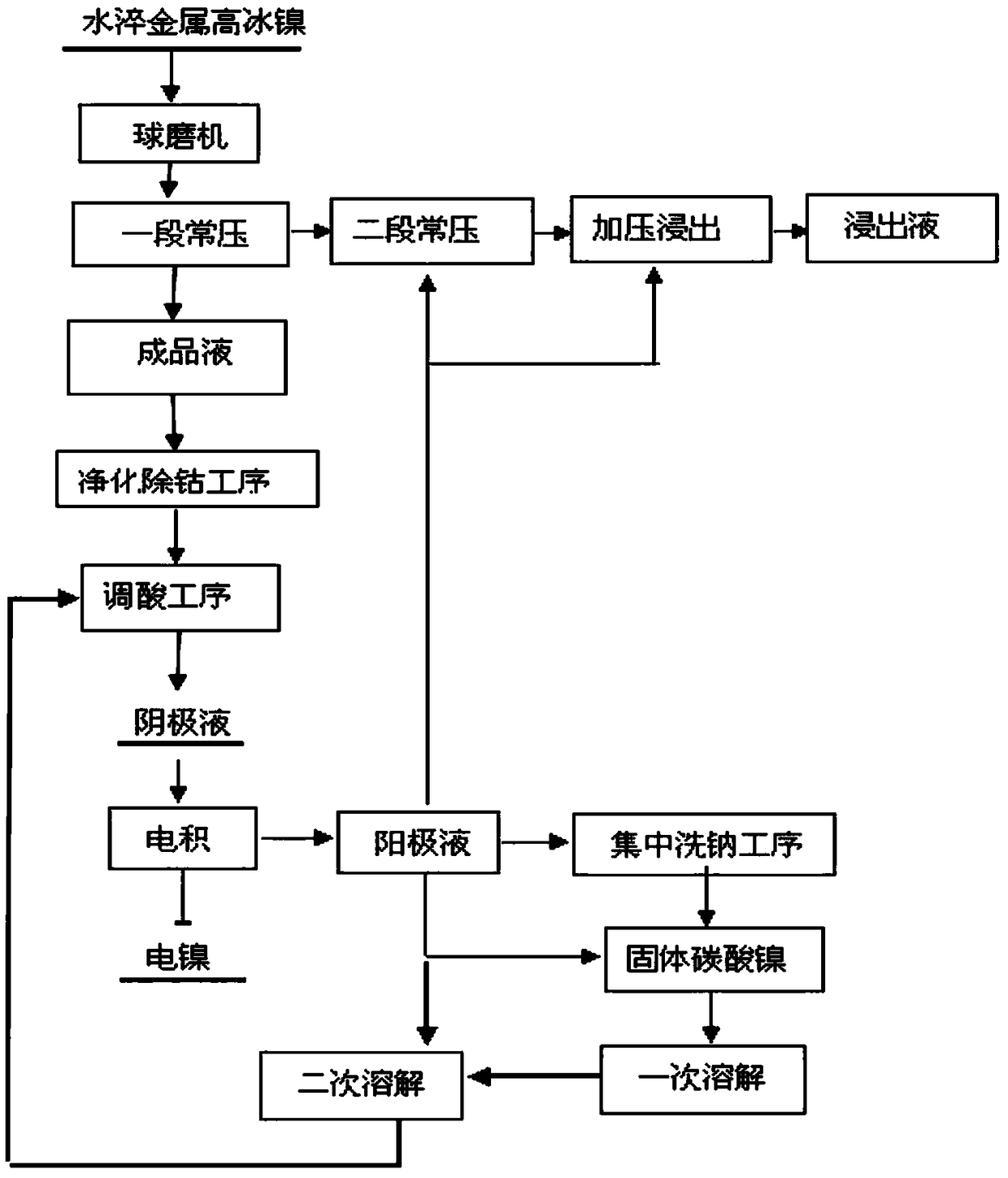 A kind of wet preparation process of nickel