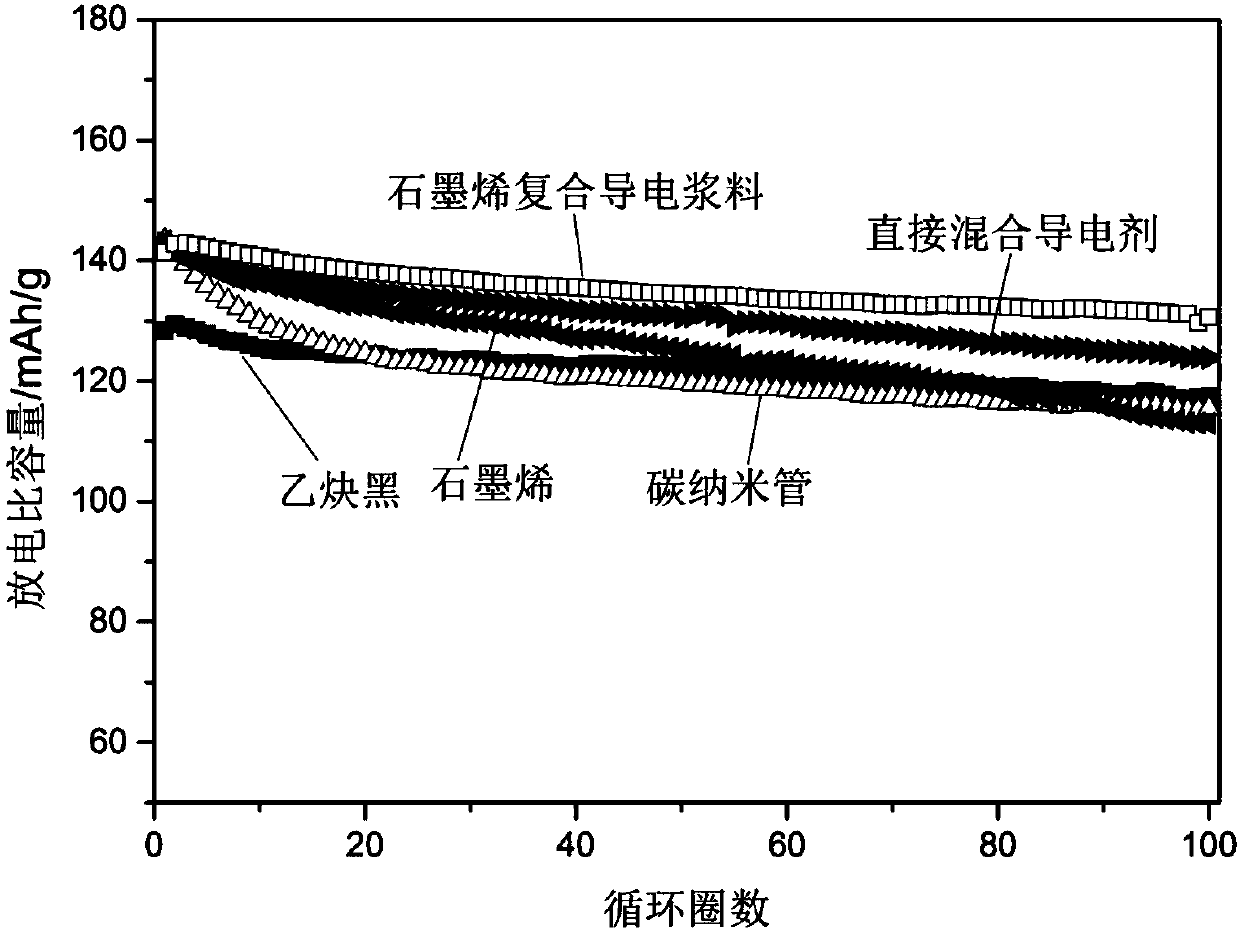 Graphene composite conductive slurry as well as preparation method and application thereof